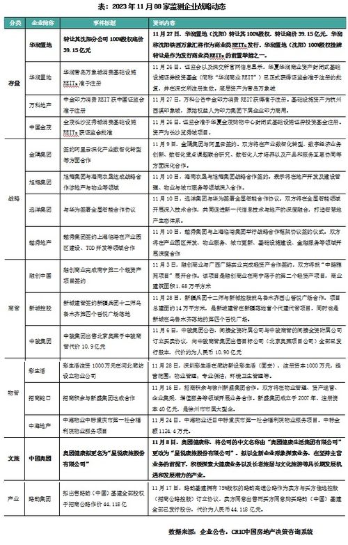 2023年11月物業(yè)管理企業(yè)百?gòu)?qiáng)業(yè)績(jī)觀察 累計(jì)降幅擴(kuò)大，營(yíng)銷(xiāo)端以?xún)r(jià)換量趨勢(shì)凸顯
